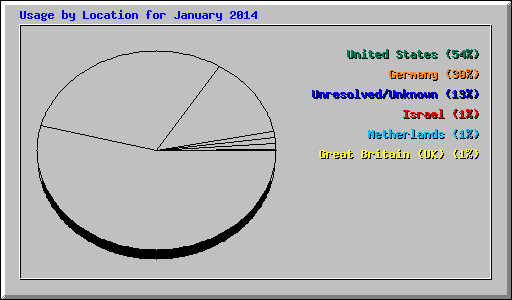 Usage by Location for January 2014