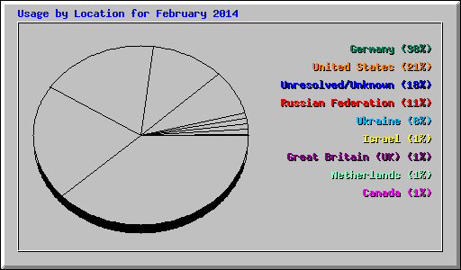 Usage by Location for February 2014