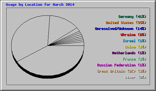 Usage by Location for March 2014