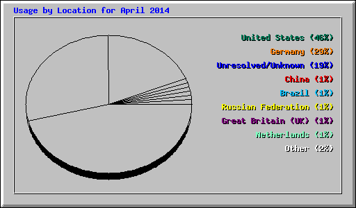 Usage by Location for April 2014