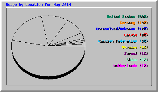 Usage by Location for May 2014