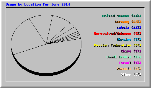 Usage by Location for June 2014