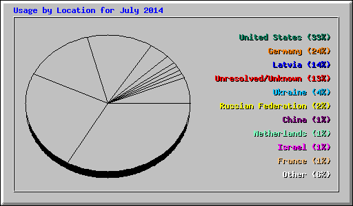 Usage by Location for July 2014