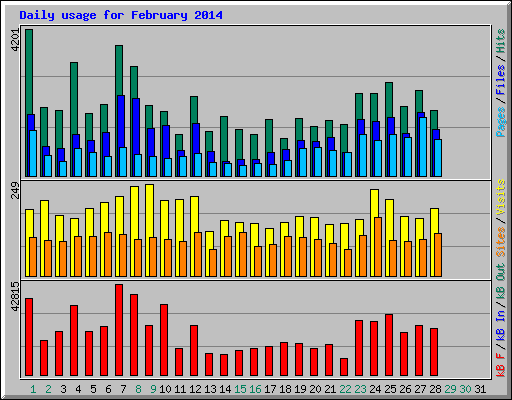 Daily usage for February 2014