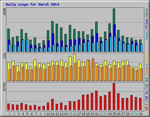 Daily usage for March 2014