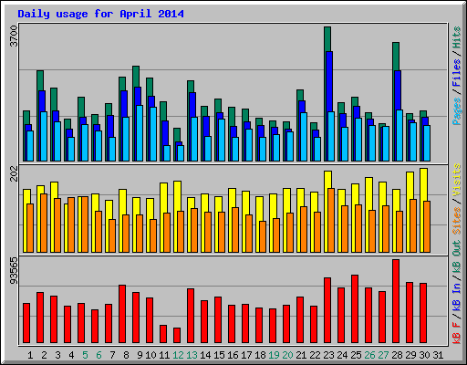 Daily usage for April 2014