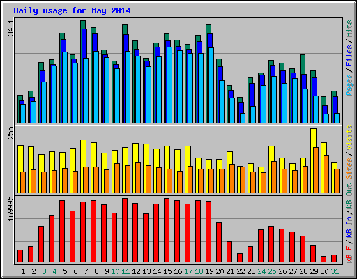 Daily usage for May 2014