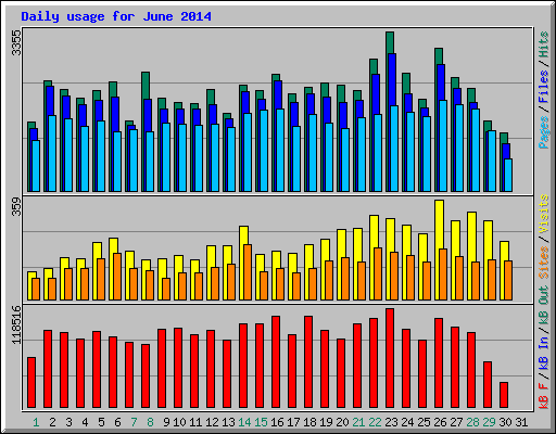 Daily usage for June 2014