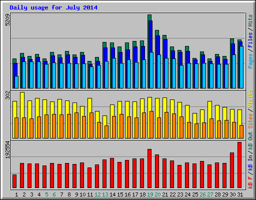 Daily usage for July 2014