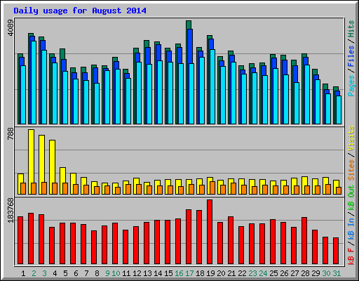 Daily usage for August 2014
