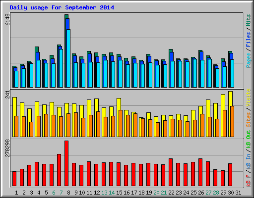Daily usage for September 2014