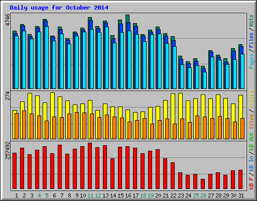 Daily usage for October 2014