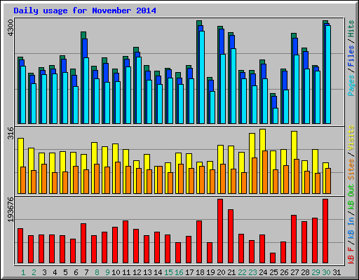 Daily usage for November 2014