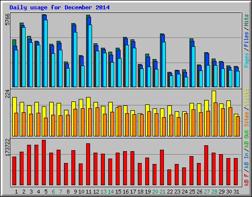 Daily usage for December 2014