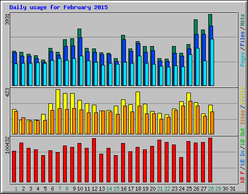 Daily usage for February 2015