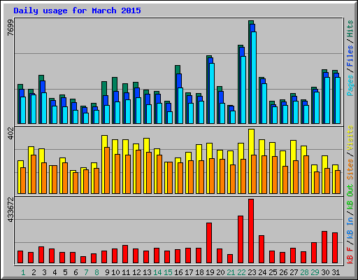 Daily usage for March 2015