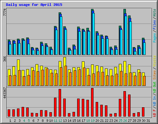 Daily usage for April 2015