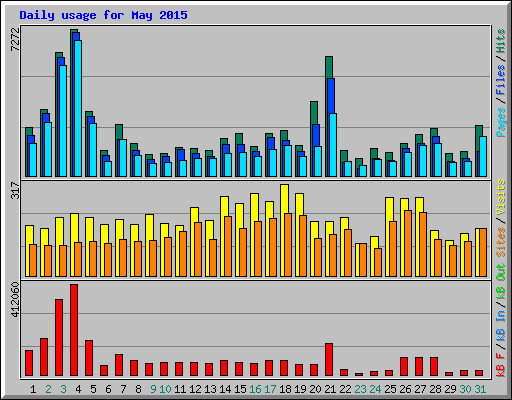 Daily usage for May 2015
