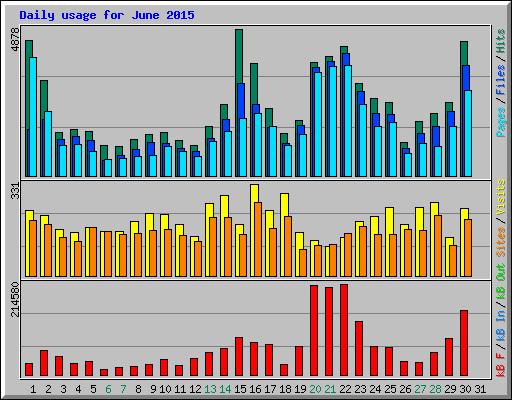 Daily usage for June 2015