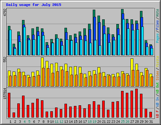 Daily usage for July 2015
