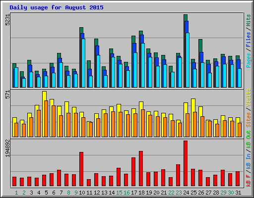 Daily usage for August 2015