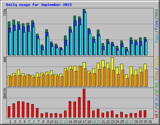 Daily usage for September 2015