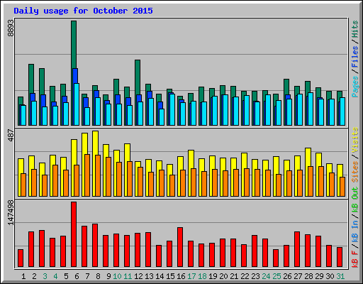 Daily usage for October 2015