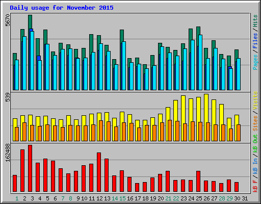 Daily usage for November 2015