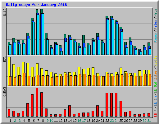 Daily usage for January 2016