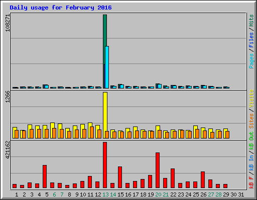 Daily usage for February 2016