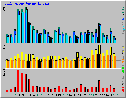 Daily usage for April 2016