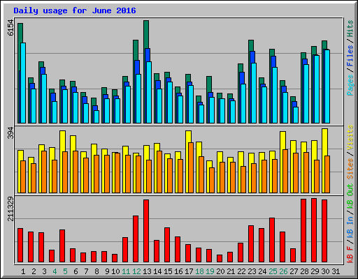 Daily usage for June 2016