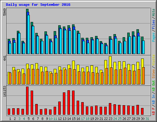 Daily usage for September 2016