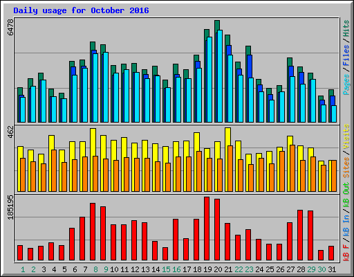 Daily usage for October 2016