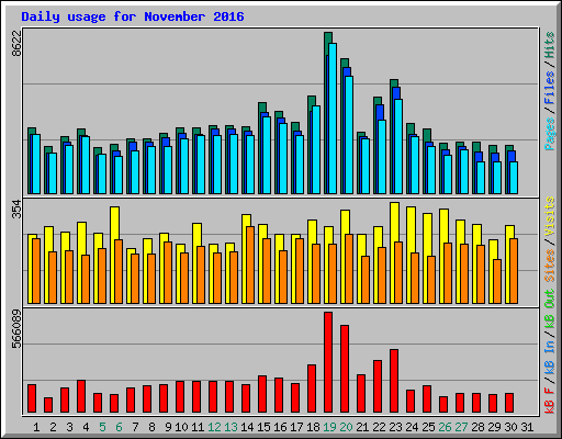 Daily usage for November 2016