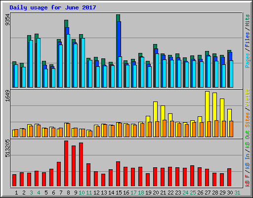 Daily usage for June 2017