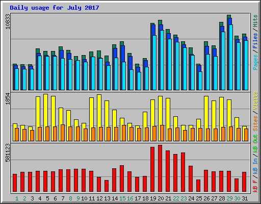 Daily usage for July 2017