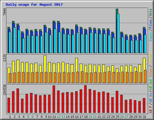 Daily usage for August 2017