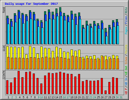 Daily usage for September 2017