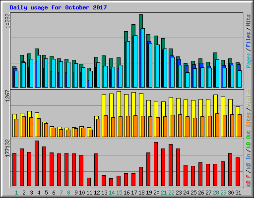 Daily usage for October 2017