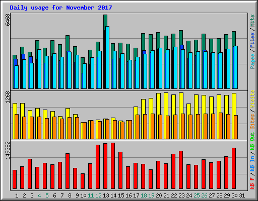 Daily usage for November 2017