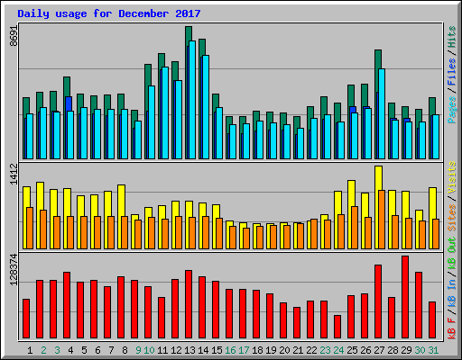 Daily usage for December 2017