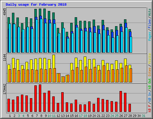 Daily usage for February 2018