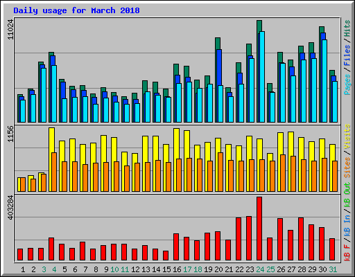 Daily usage for March 2018