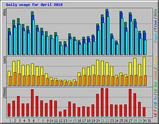 Daily usage for April 2018