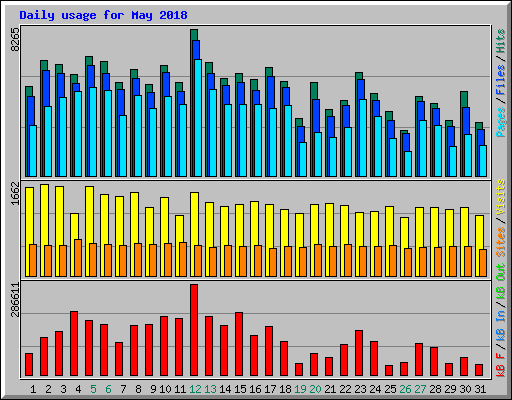 Daily usage for May 2018