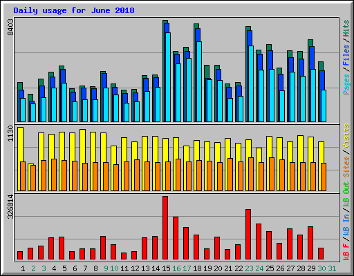 Daily usage for June 2018