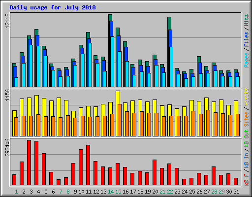 Daily usage for July 2018