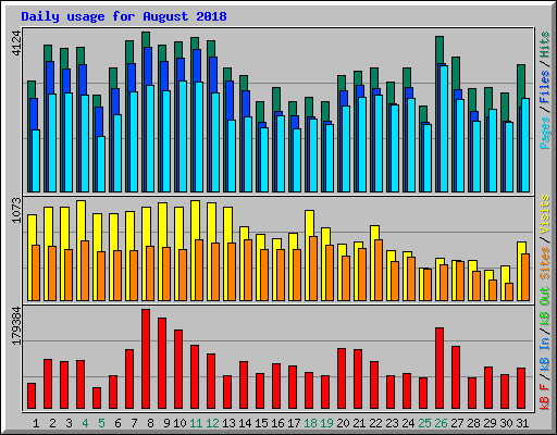 Daily usage for August 2018