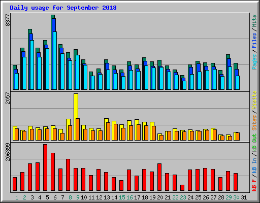 Daily usage for September 2018